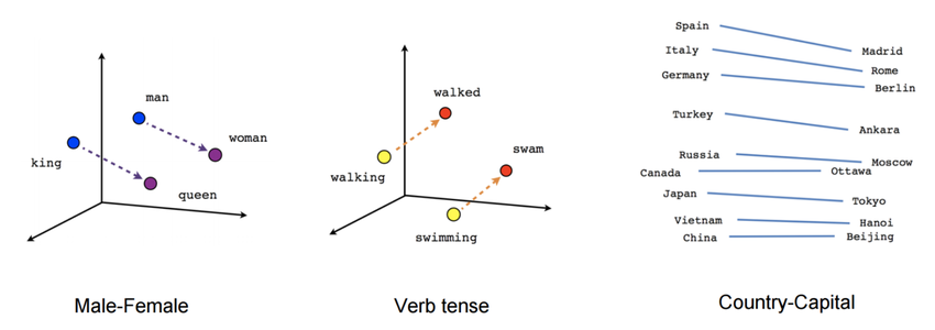 Word2Vec embedding space showing relationships between words