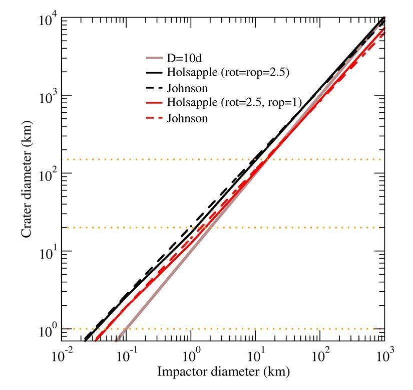 Scaling Laws - Holsapple and Housen 2007