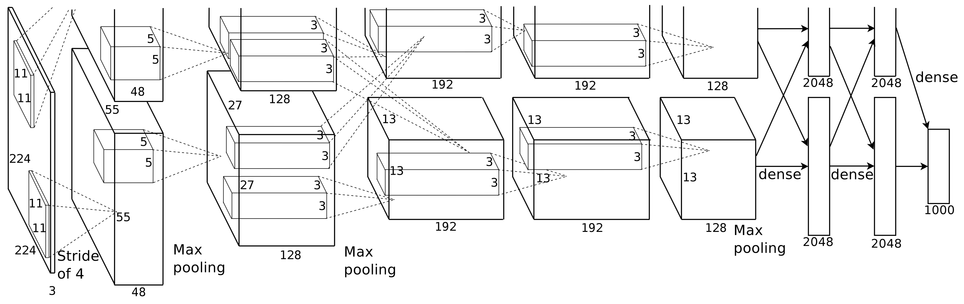 AlexNet architecture diagram