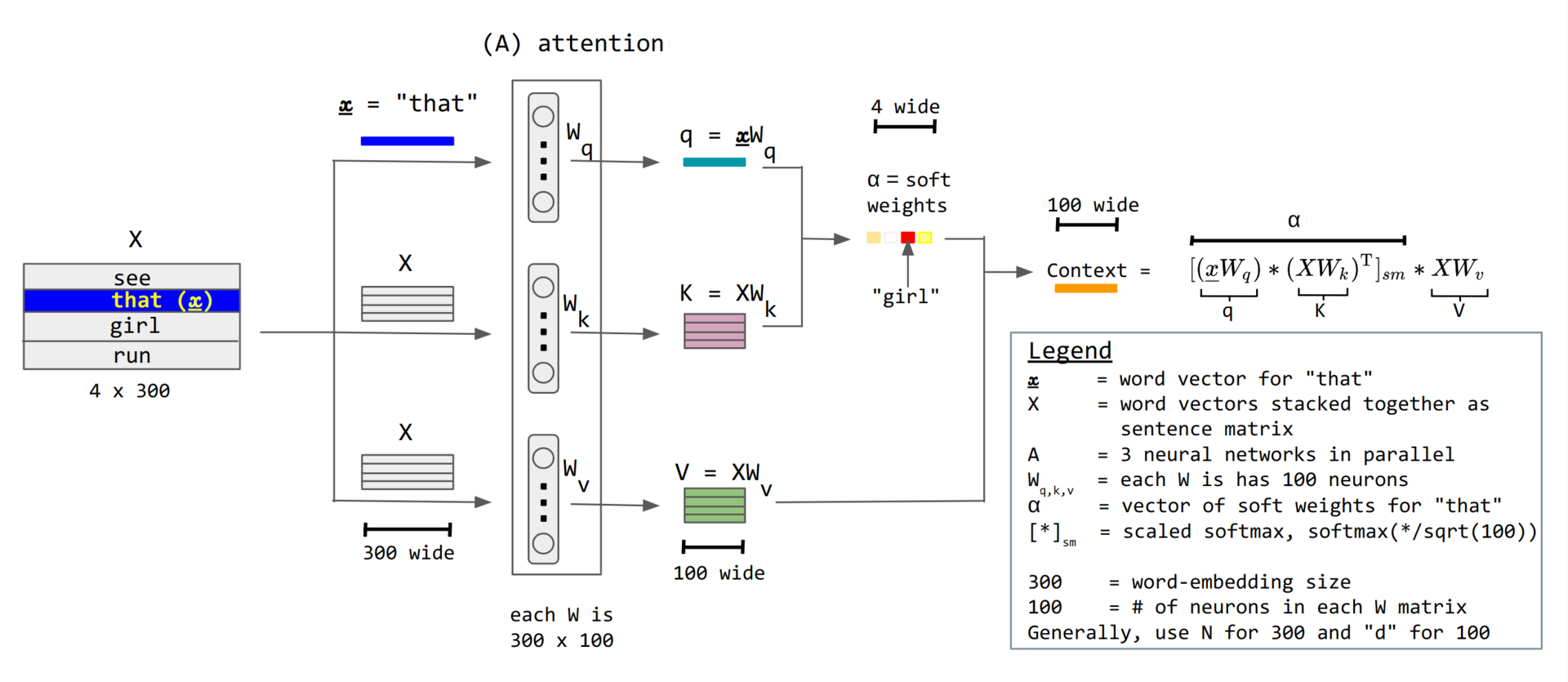 Diagram of attention mechanism showing queries, keys, and values
