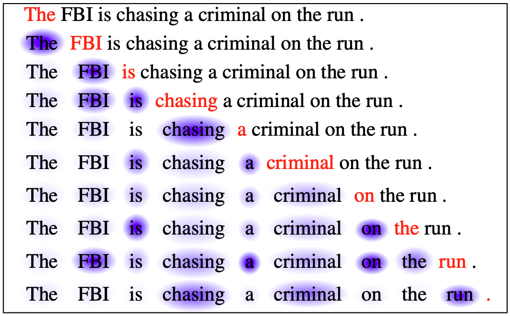 Diagram of autoregressive language modeling