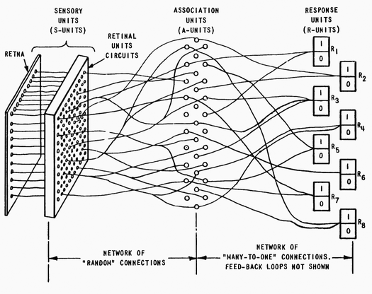 Connectionism diagram