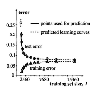 Learning Curves - NeurIPS 1993