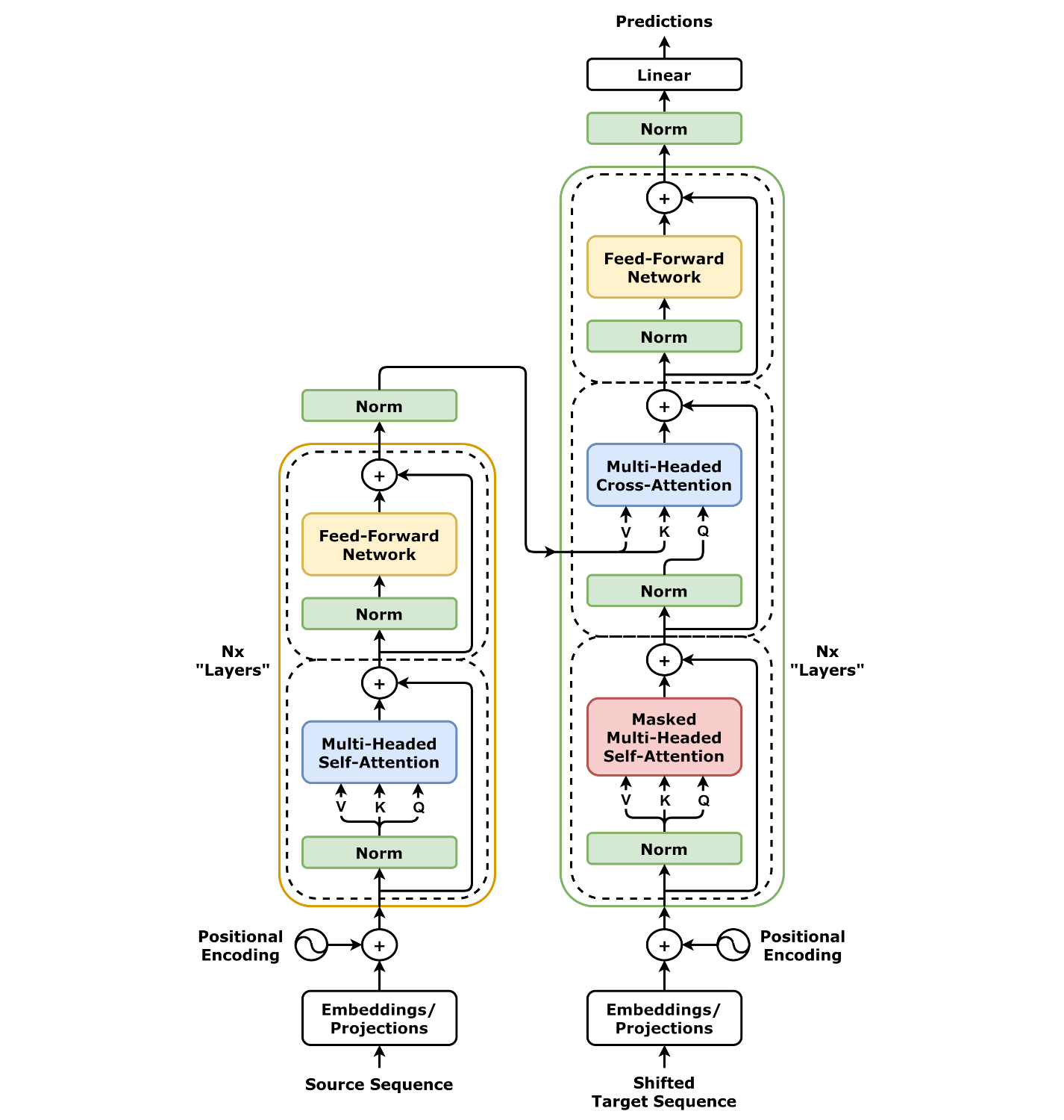 Transformer architecture diagram