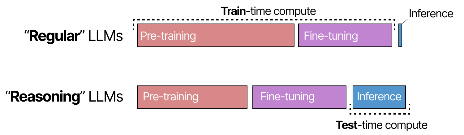 Inference-time compute scaling