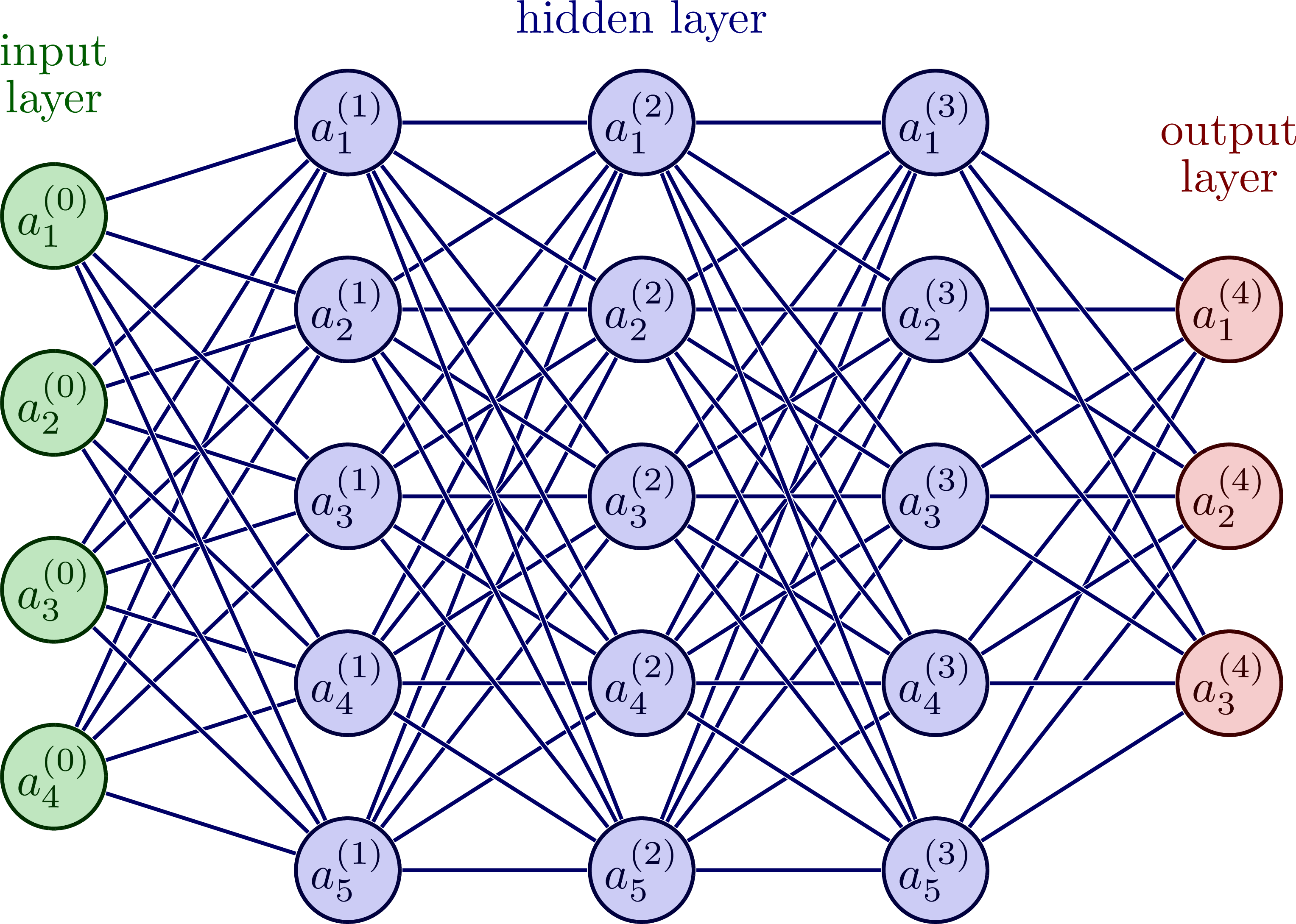Diagram of a simple feedforward neural network