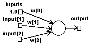 Perceptron inputs and weights diagram
