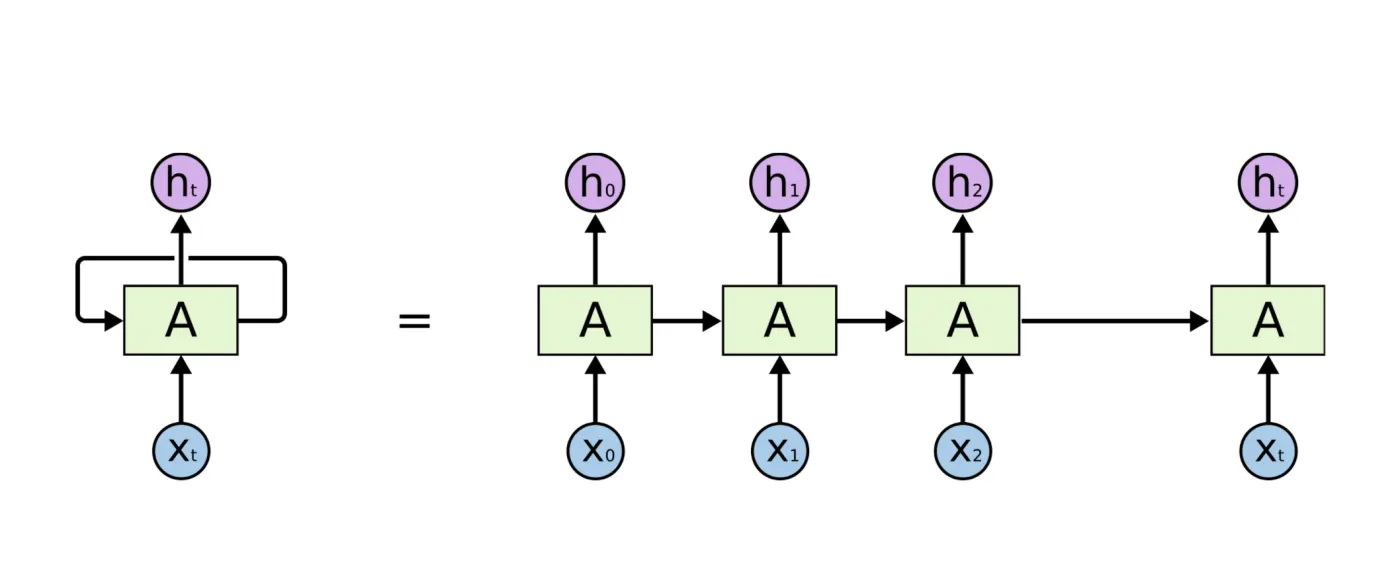 Diagram of a simple RNN architecture