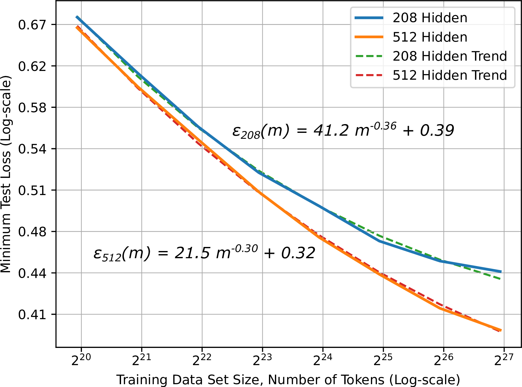 Machine translation error models