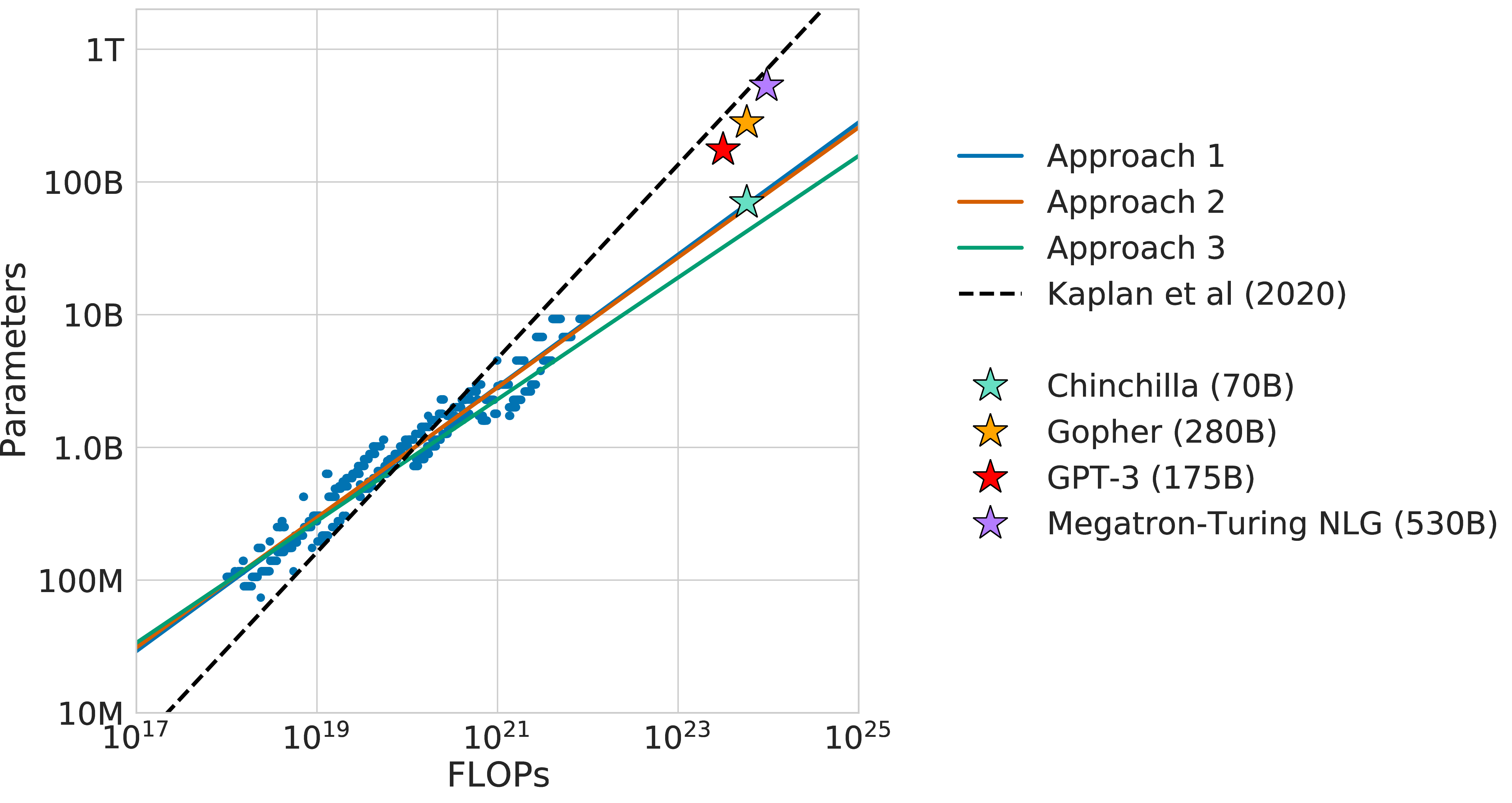 Chinchilla compute-optimal predictions comparison