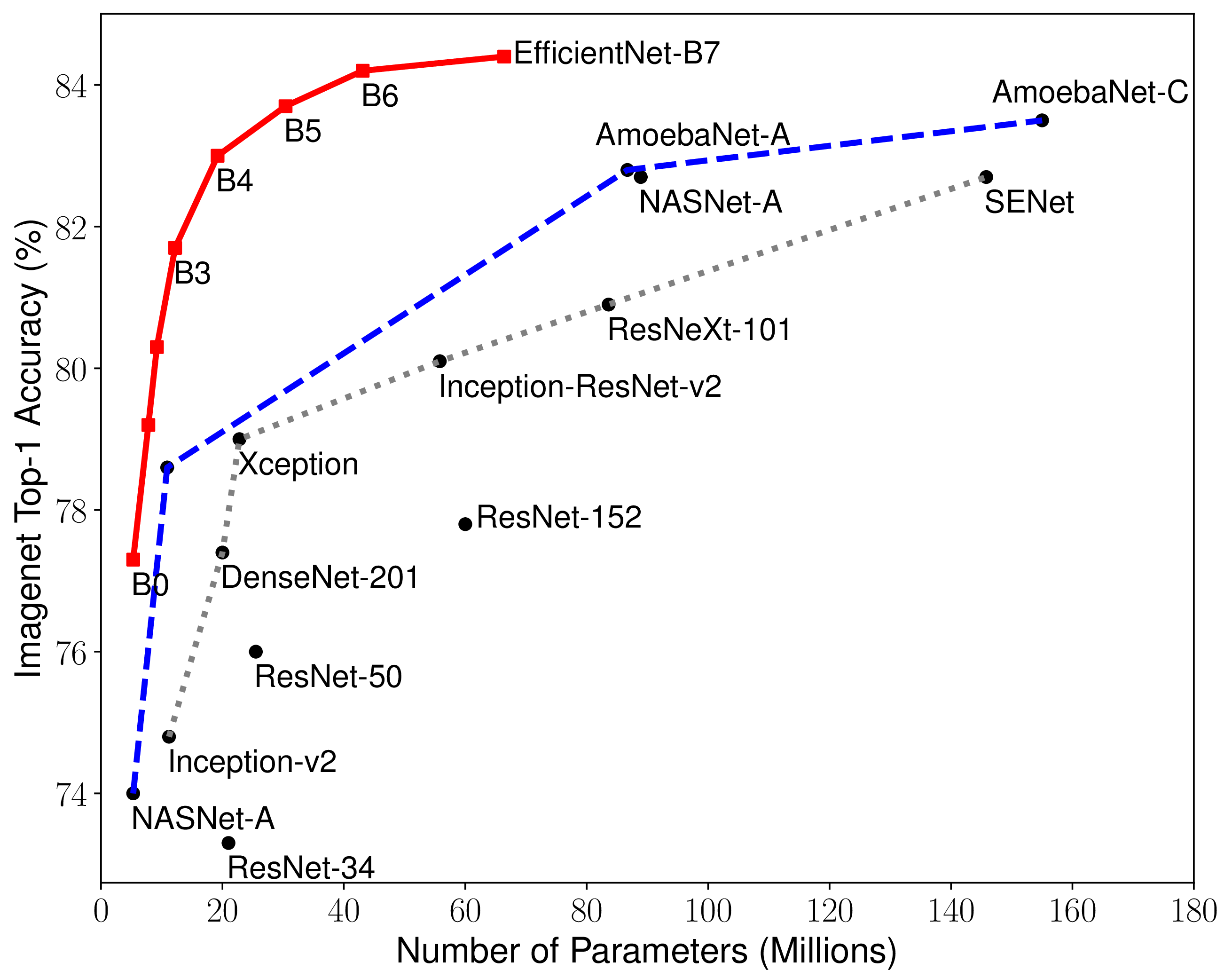ImageNet accuracy vs parameters
