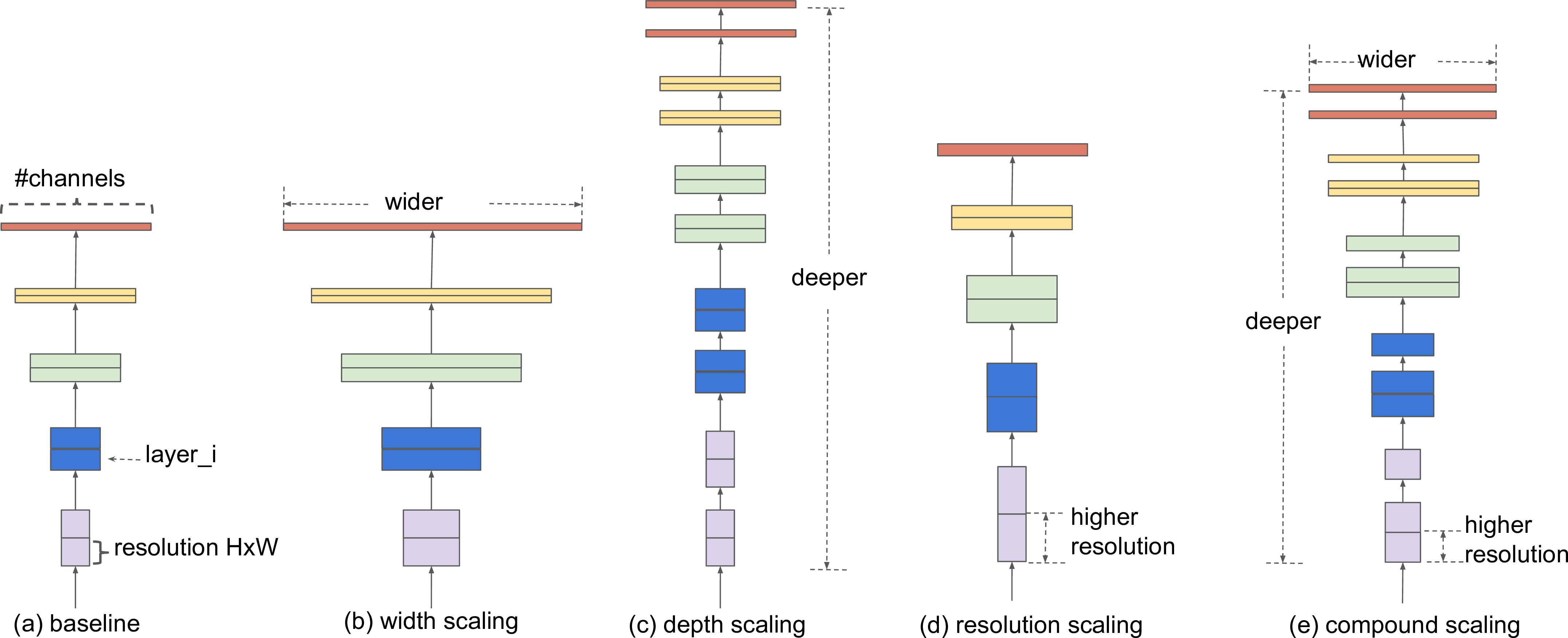 EfficientNet compound scaling diagram